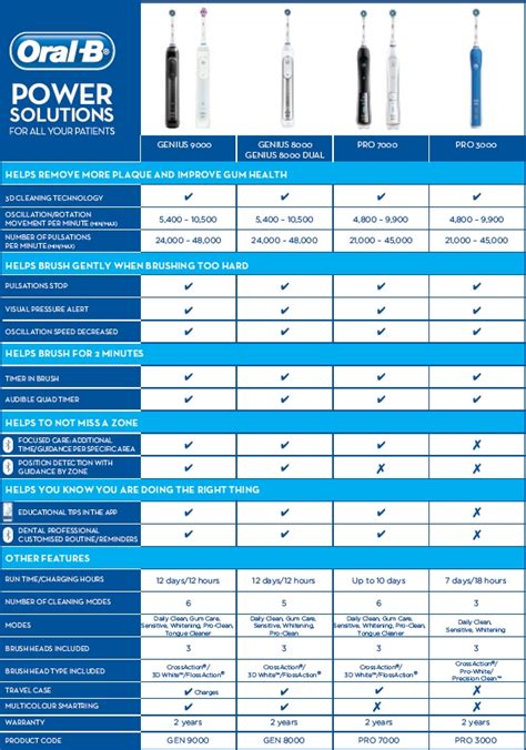 oral-b io|oral b io comparison chart.